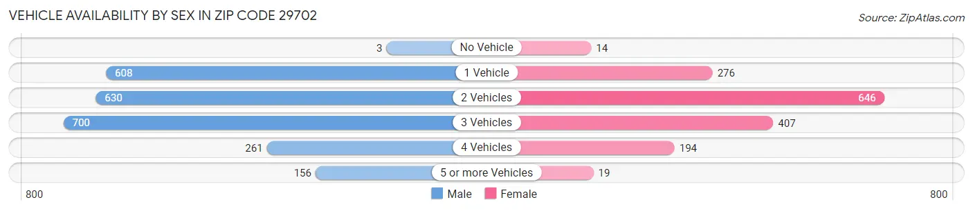 Vehicle Availability by Sex in Zip Code 29702
