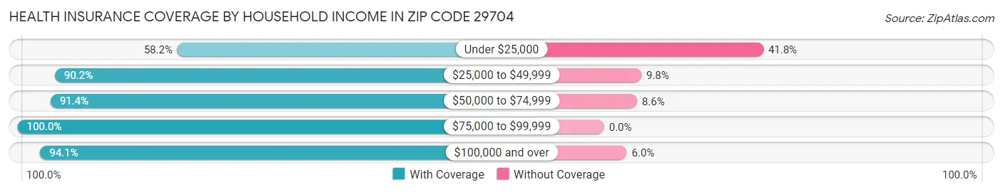 Health Insurance Coverage by Household Income in Zip Code 29704