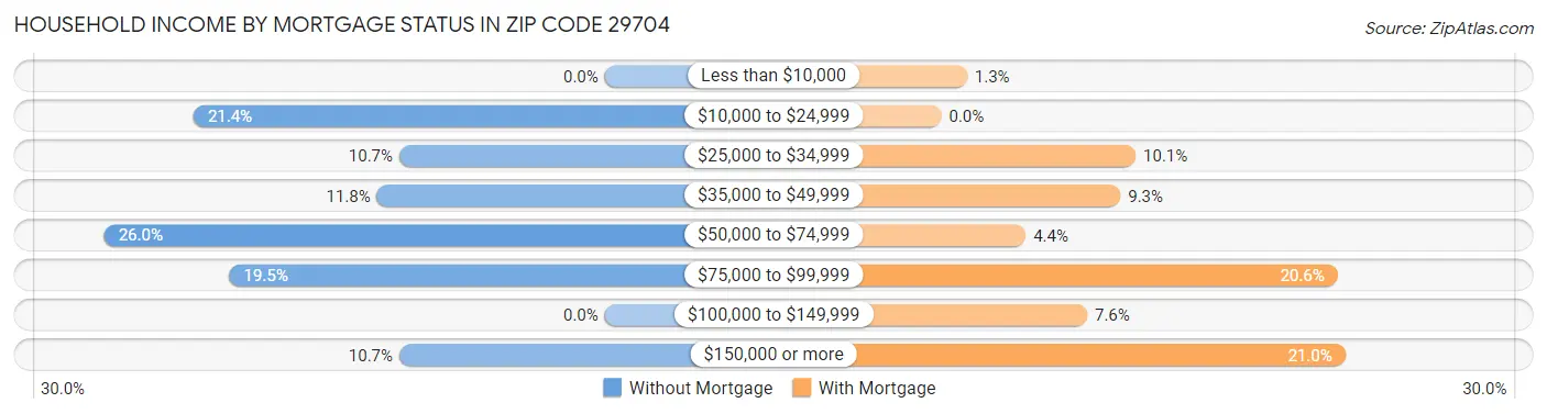 Household Income by Mortgage Status in Zip Code 29704