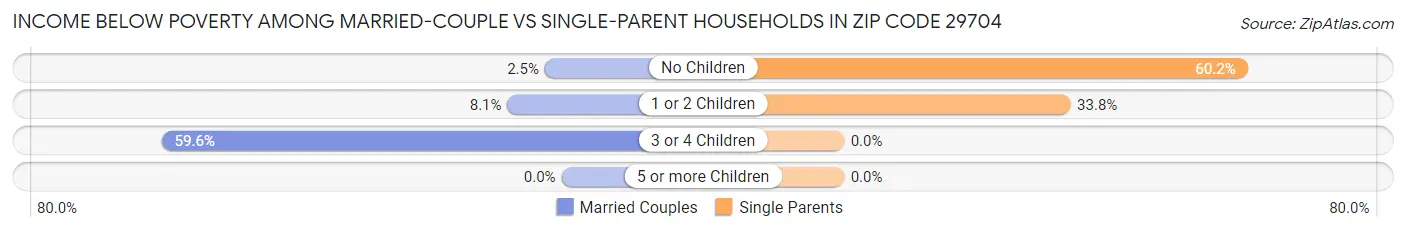 Income Below Poverty Among Married-Couple vs Single-Parent Households in Zip Code 29704