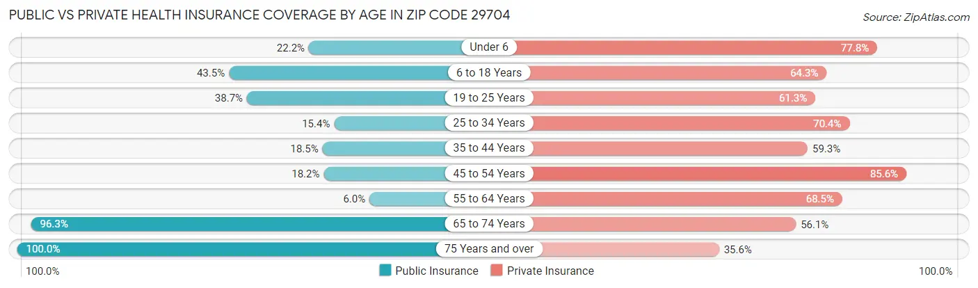 Public vs Private Health Insurance Coverage by Age in Zip Code 29704