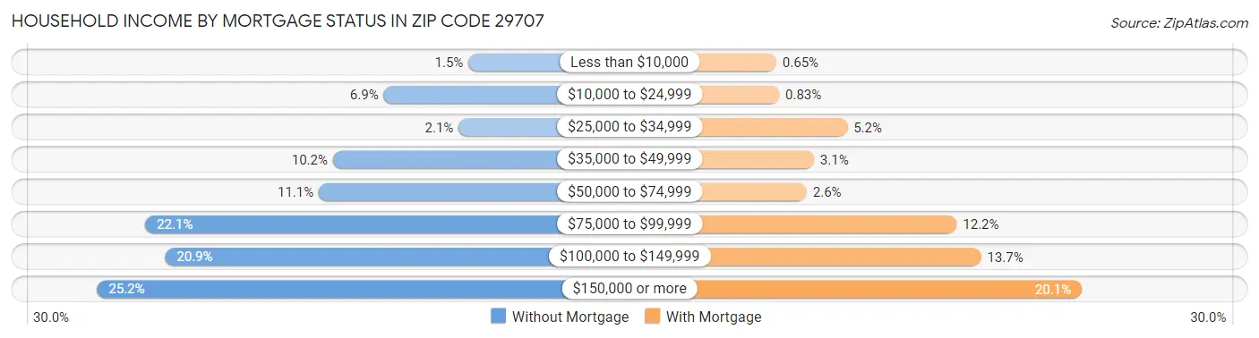 Household Income by Mortgage Status in Zip Code 29707
