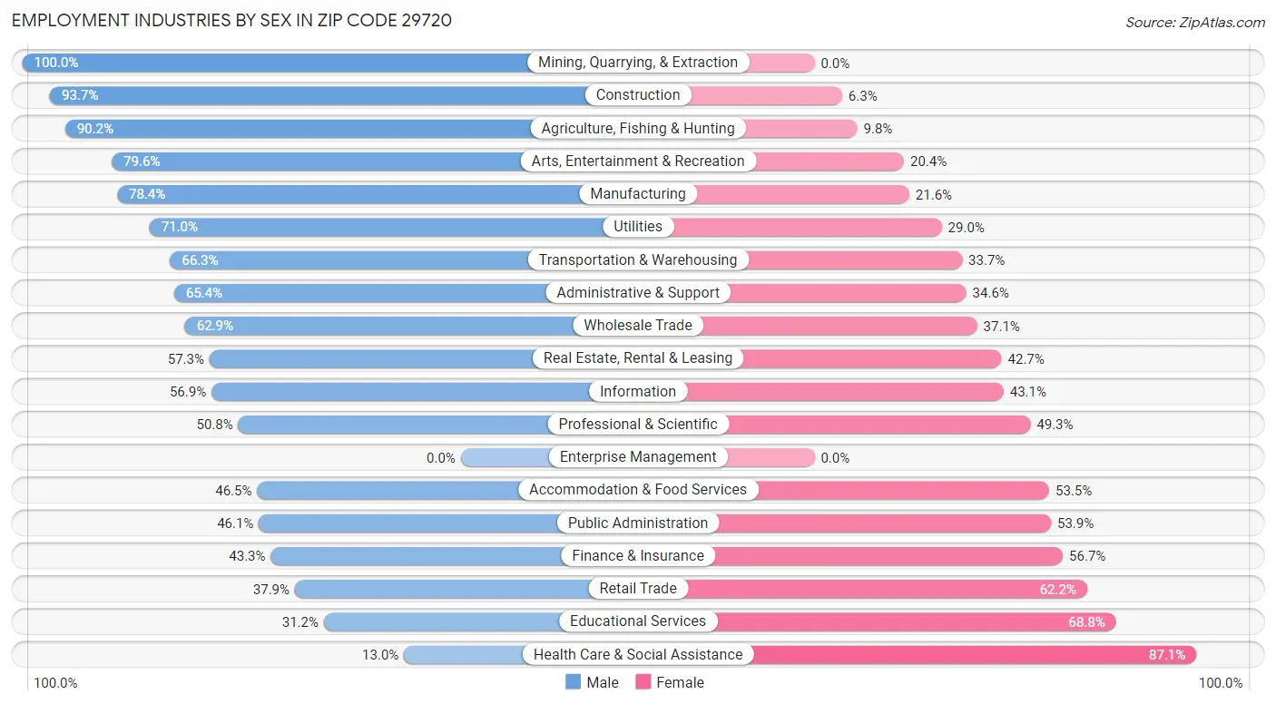 Employment Industries by Sex in Zip Code 29720