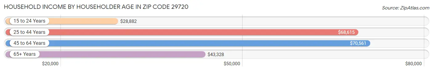 Household Income by Householder Age in Zip Code 29720