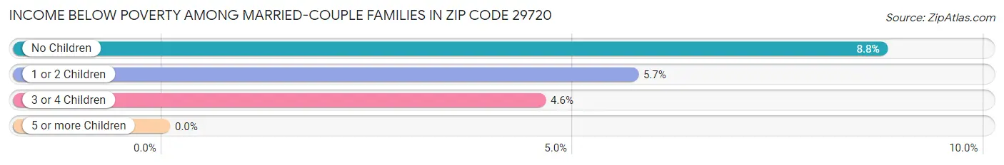 Income Below Poverty Among Married-Couple Families in Zip Code 29720