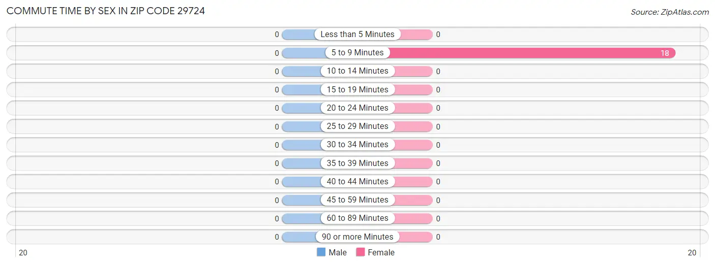 Commute Time by Sex in Zip Code 29724