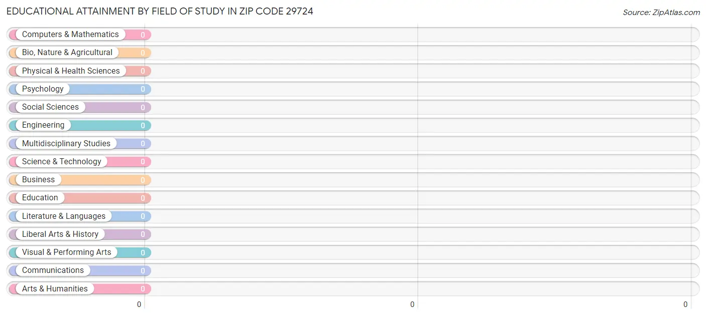 Educational Attainment by Field of Study in Zip Code 29724