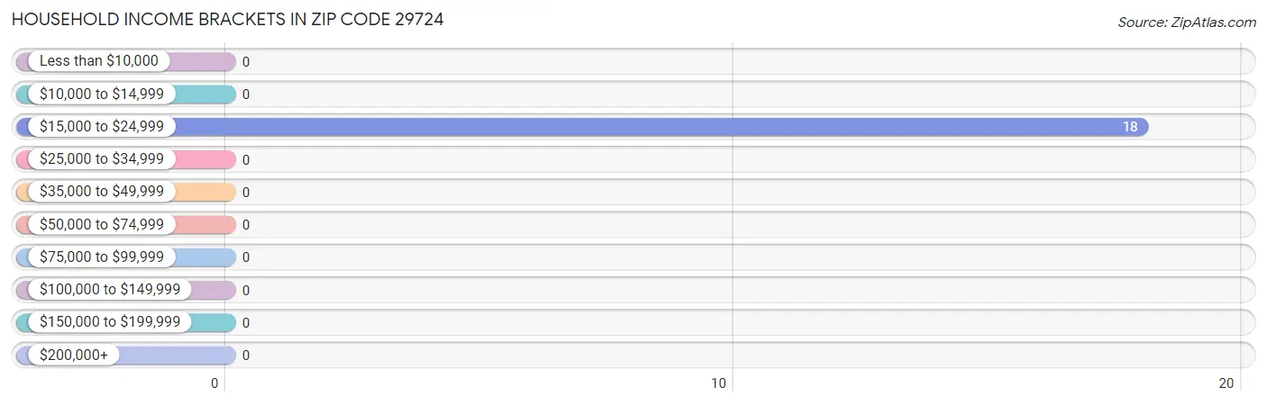 Household Income Brackets in Zip Code 29724