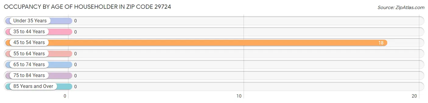 Occupancy by Age of Householder in Zip Code 29724