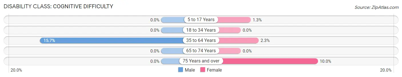 Disability in Zip Code 29727: <span>Cognitive Difficulty</span>