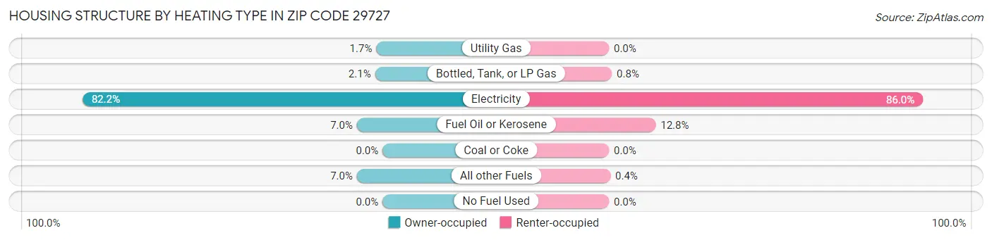 Housing Structure by Heating Type in Zip Code 29727