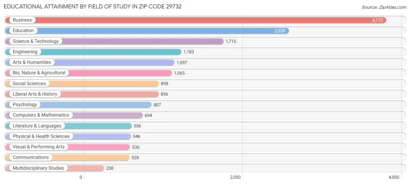 Educational Attainment by Field of Study in Zip Code 29732