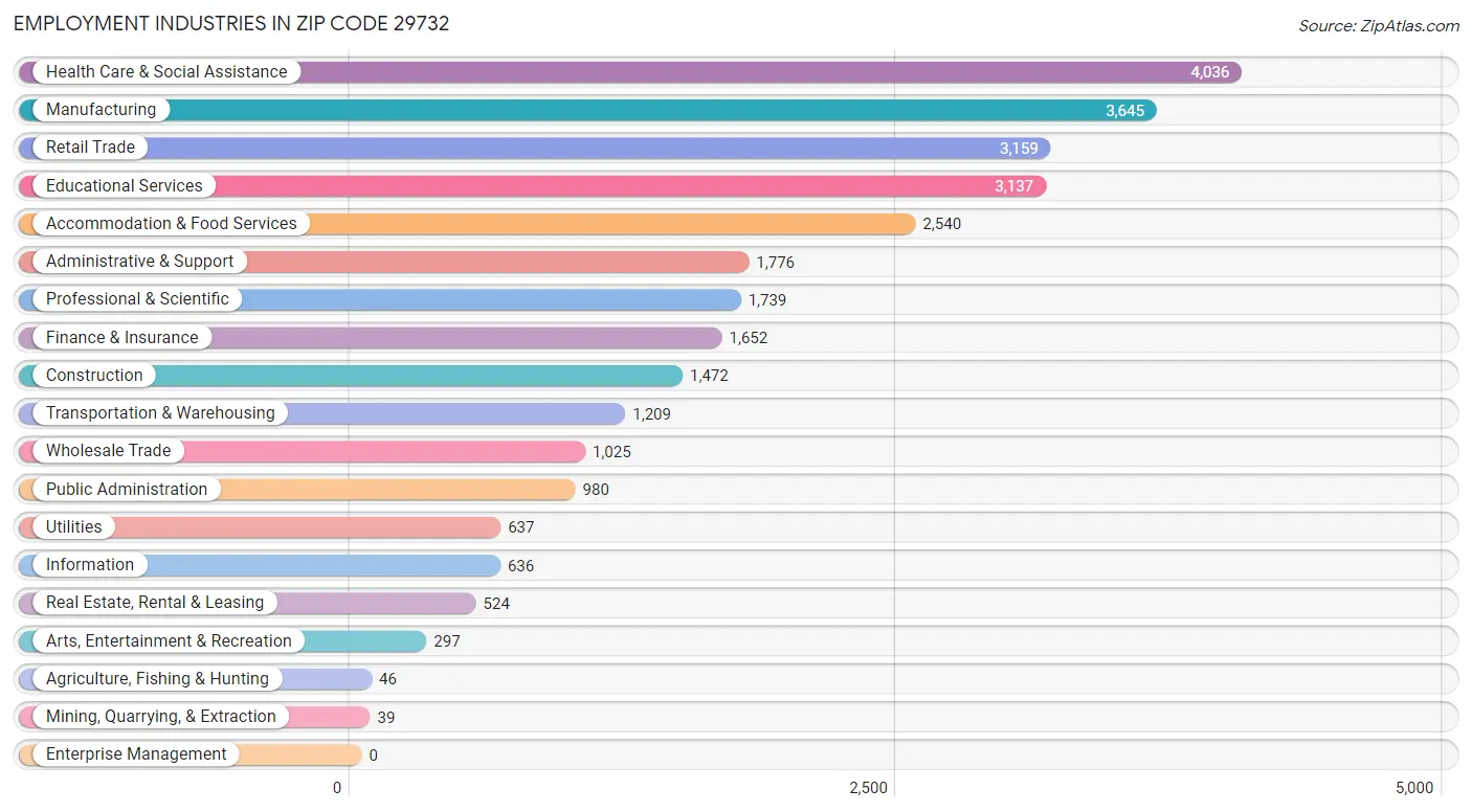 Employment Industries in Zip Code 29732