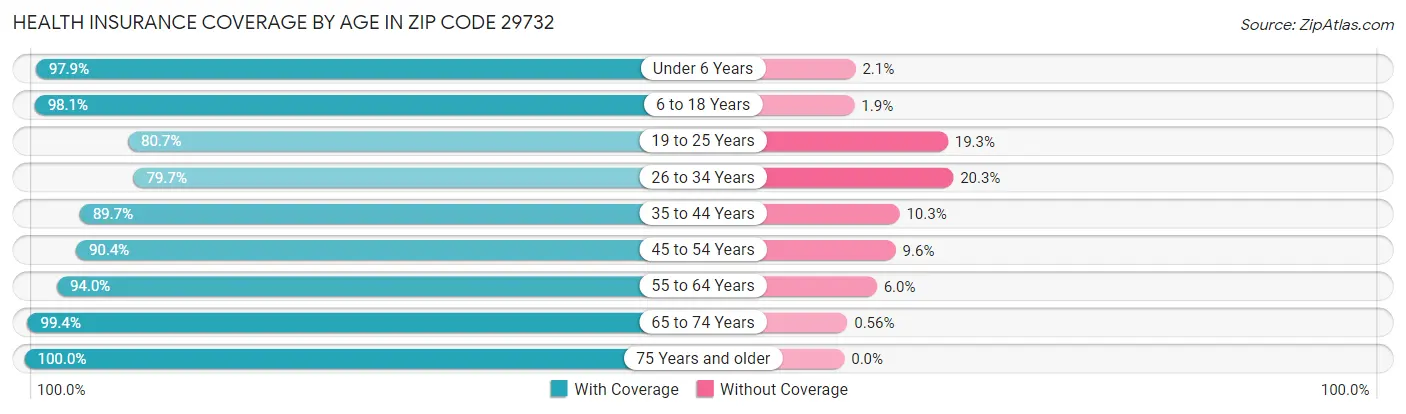 Health Insurance Coverage by Age in Zip Code 29732