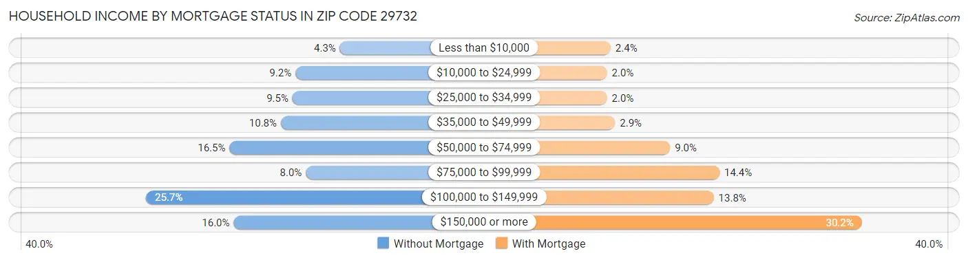Household Income by Mortgage Status in Zip Code 29732