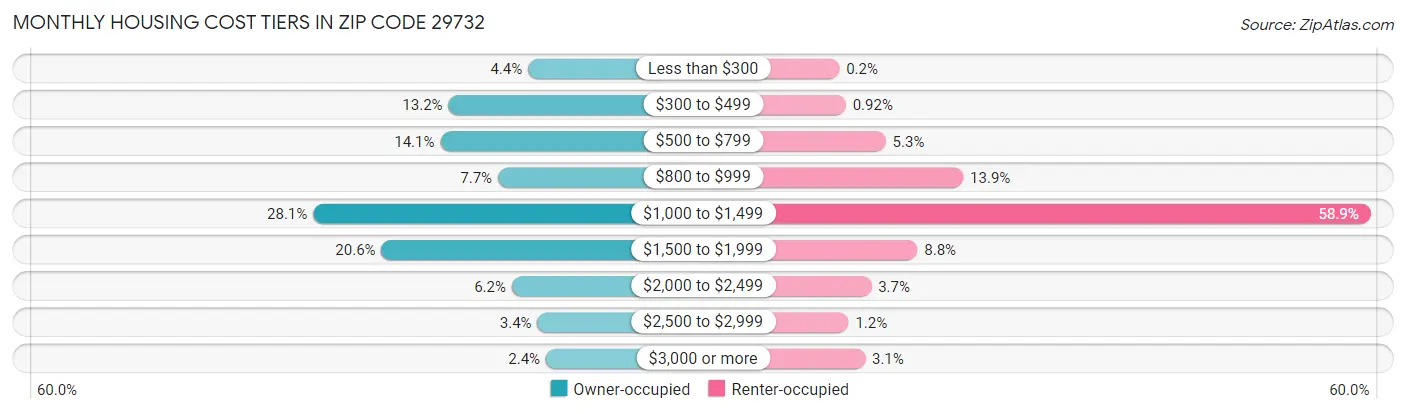 Monthly Housing Cost Tiers in Zip Code 29732