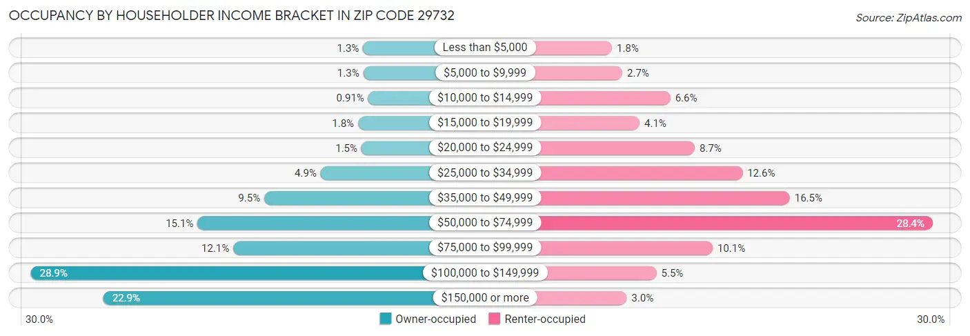 Occupancy by Householder Income Bracket in Zip Code 29732