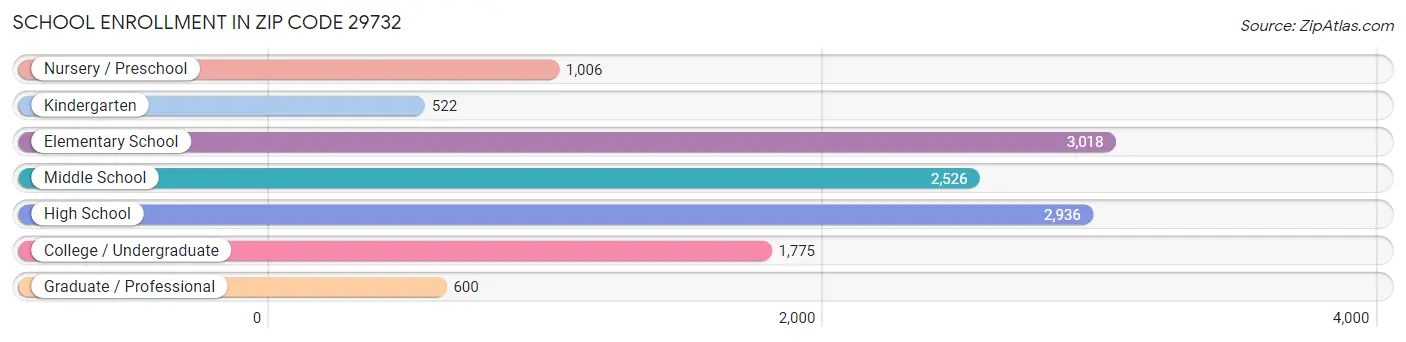 School Enrollment in Zip Code 29732