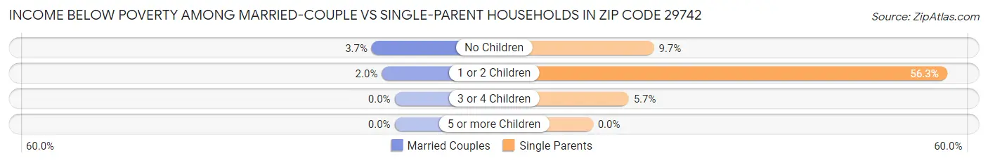 Income Below Poverty Among Married-Couple vs Single-Parent Households in Zip Code 29742