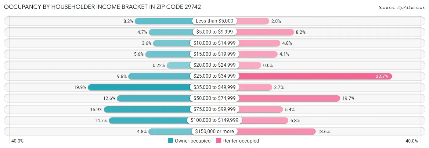 Occupancy by Householder Income Bracket in Zip Code 29742