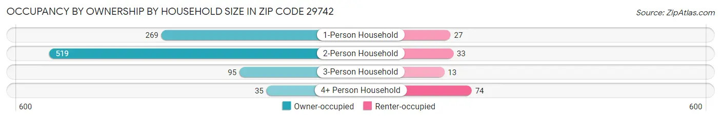 Occupancy by Ownership by Household Size in Zip Code 29742