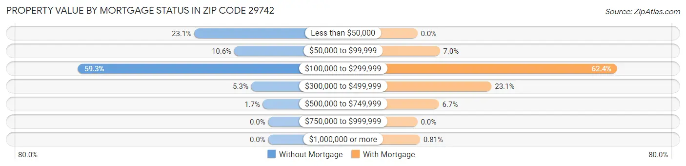 Property Value by Mortgage Status in Zip Code 29742