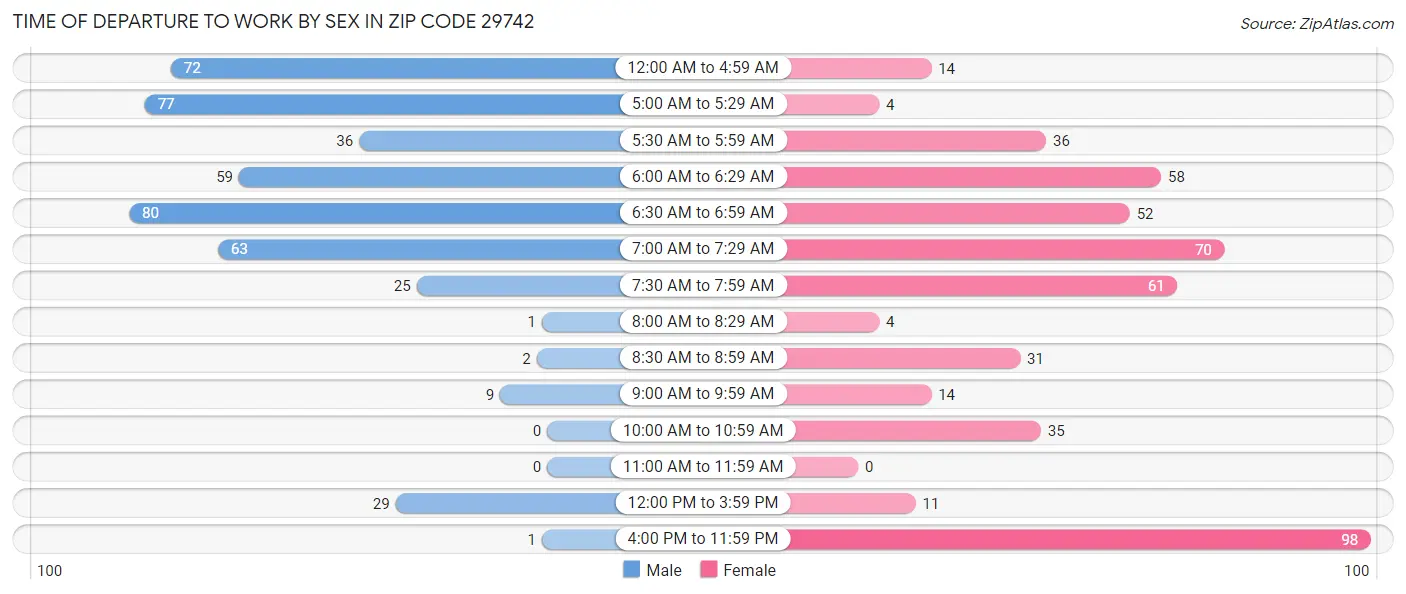 Time of Departure to Work by Sex in Zip Code 29742