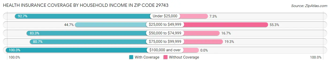 Health Insurance Coverage by Household Income in Zip Code 29743
