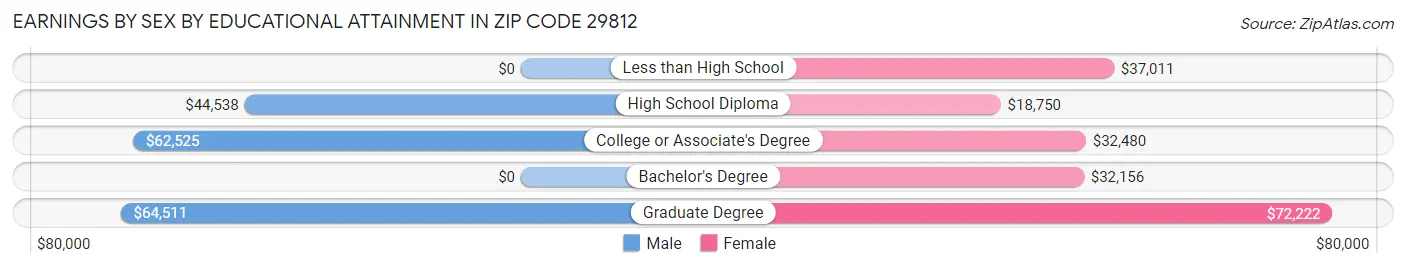 Earnings by Sex by Educational Attainment in Zip Code 29812