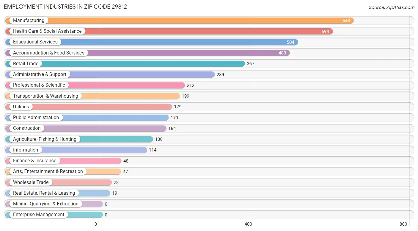 Employment Industries in Zip Code 29812