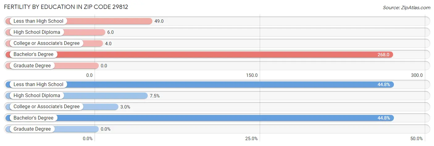 Female Fertility by Education Attainment in Zip Code 29812