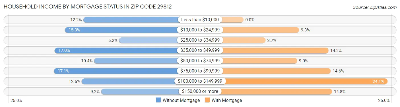 Household Income by Mortgage Status in Zip Code 29812