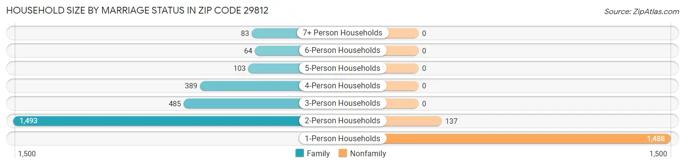 Household Size by Marriage Status in Zip Code 29812