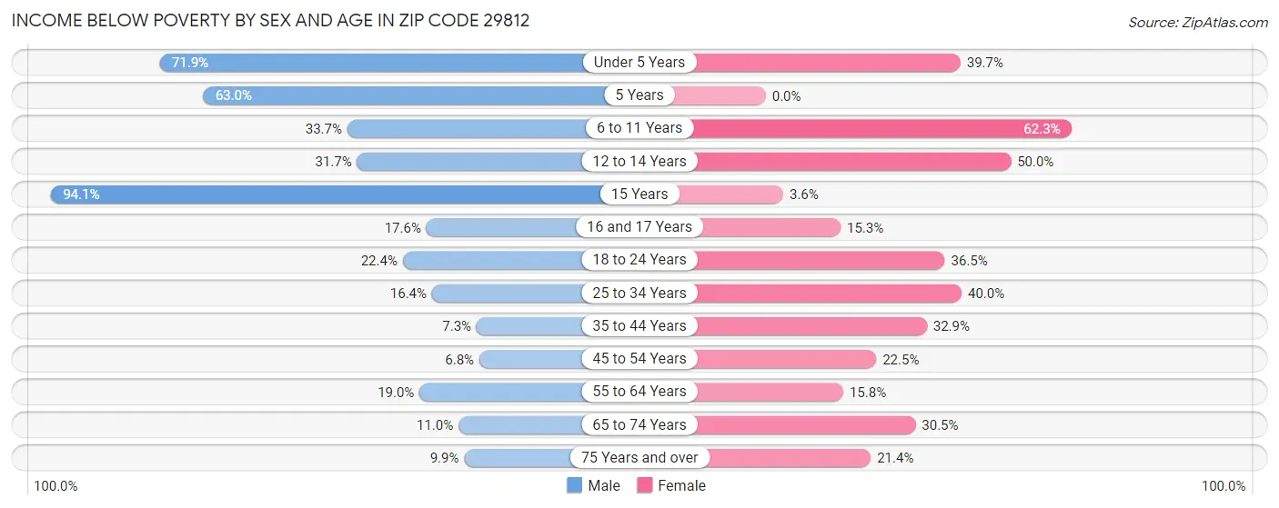 Income Below Poverty by Sex and Age in Zip Code 29812