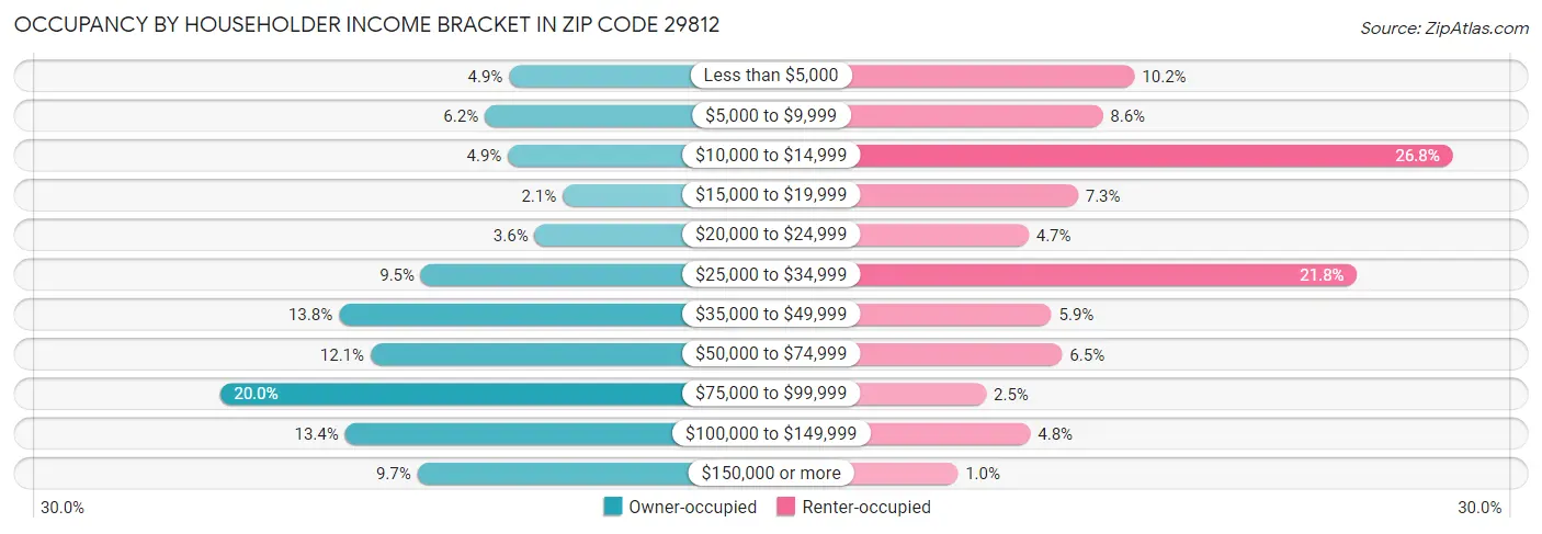 Occupancy by Householder Income Bracket in Zip Code 29812
