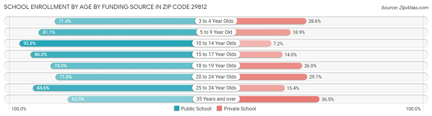 School Enrollment by Age by Funding Source in Zip Code 29812