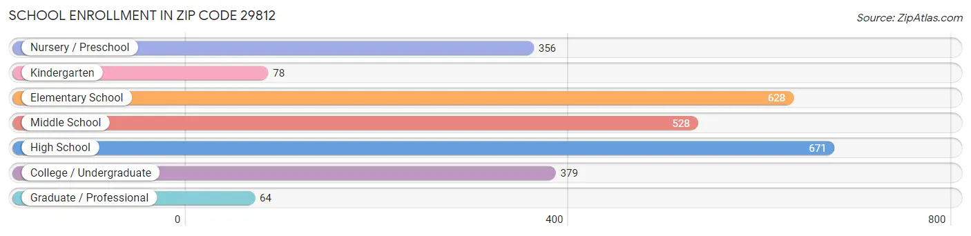 School Enrollment in Zip Code 29812