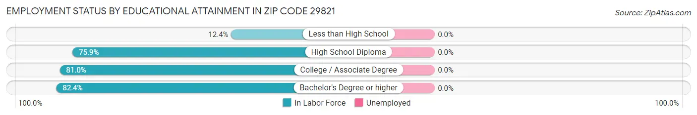 Employment Status by Educational Attainment in Zip Code 29821