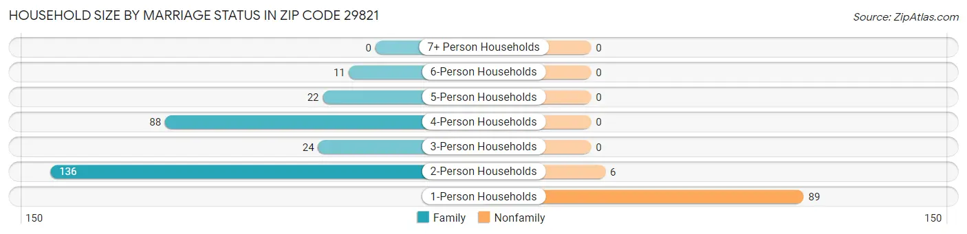 Household Size by Marriage Status in Zip Code 29821