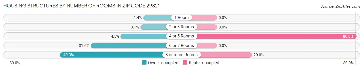 Housing Structures by Number of Rooms in Zip Code 29821