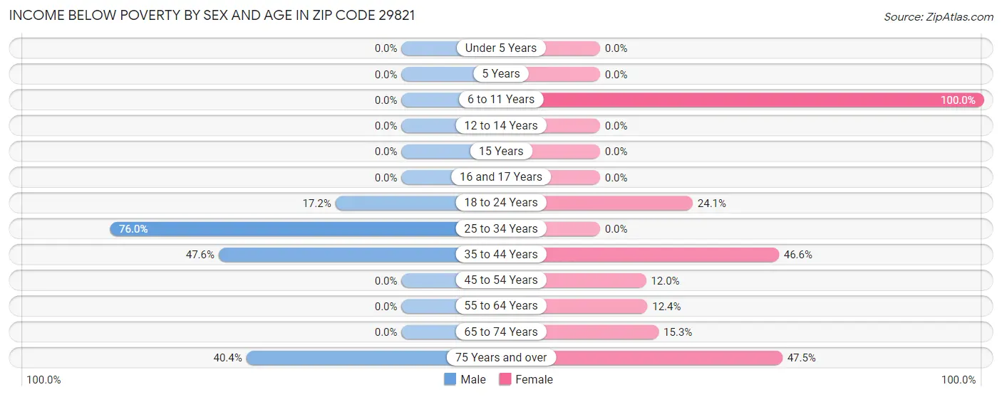 Income Below Poverty by Sex and Age in Zip Code 29821