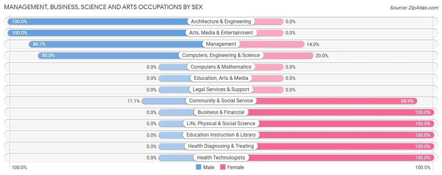 Management, Business, Science and Arts Occupations by Sex in Zip Code 29821