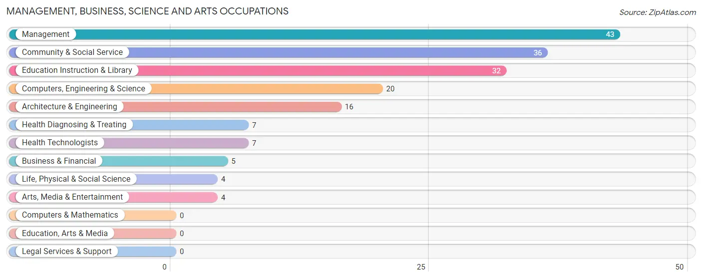 Management, Business, Science and Arts Occupations in Zip Code 29821