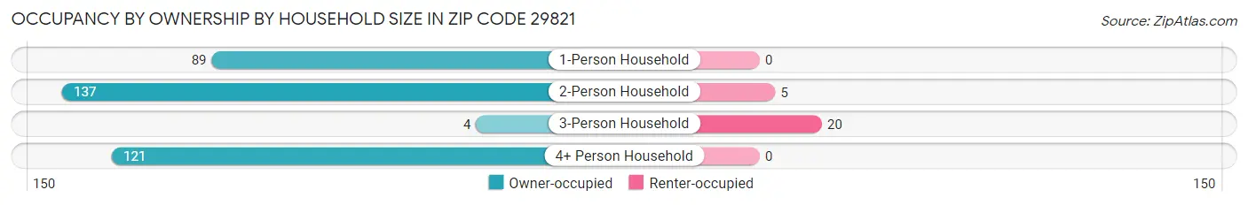 Occupancy by Ownership by Household Size in Zip Code 29821