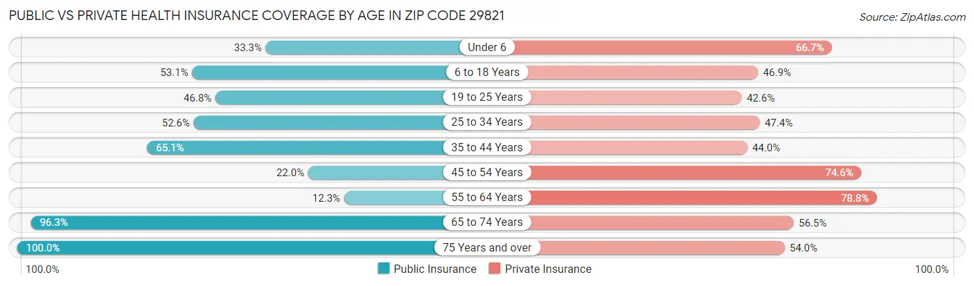 Public vs Private Health Insurance Coverage by Age in Zip Code 29821