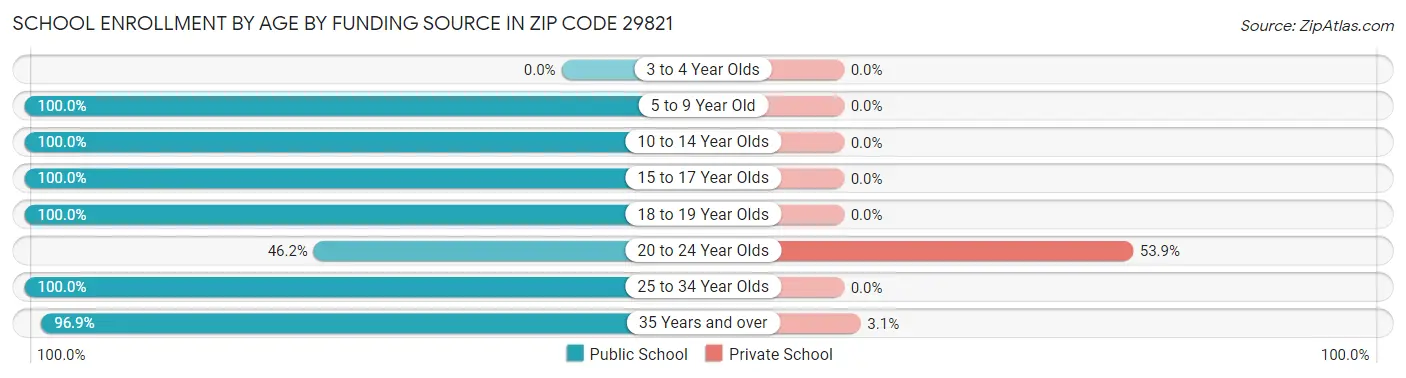 School Enrollment by Age by Funding Source in Zip Code 29821