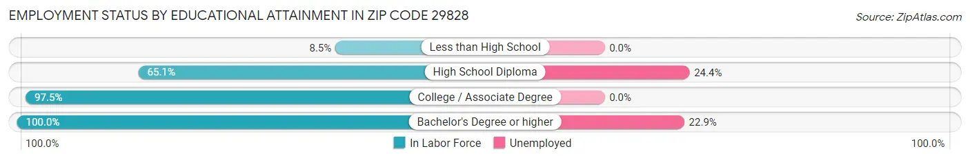 Employment Status by Educational Attainment in Zip Code 29828