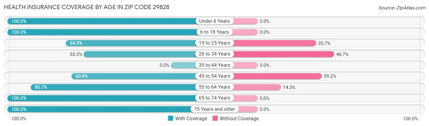 Health Insurance Coverage by Age in Zip Code 29828