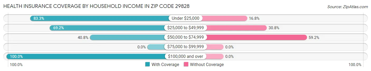 Health Insurance Coverage by Household Income in Zip Code 29828