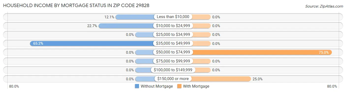 Household Income by Mortgage Status in Zip Code 29828